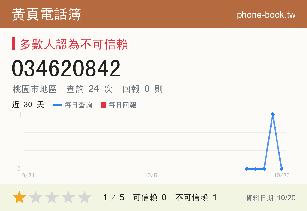 034620842 評分卡：查詢 24 次、網友回報 0 則