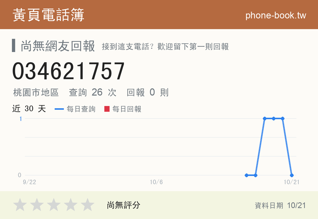 034621757 評分卡：查詢 26 次、網友回報 0 則