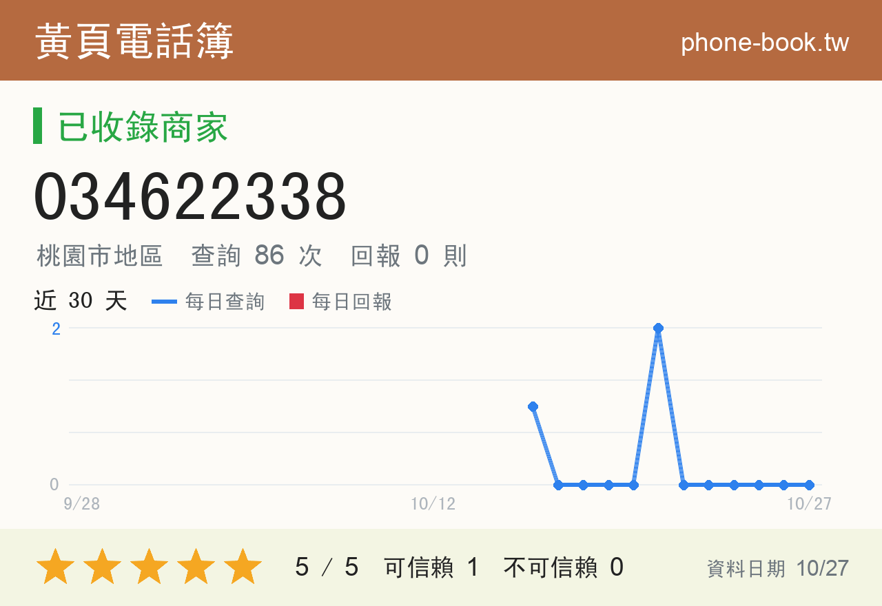 034622338 評分卡：查詢 86 次、網友回報 0 則