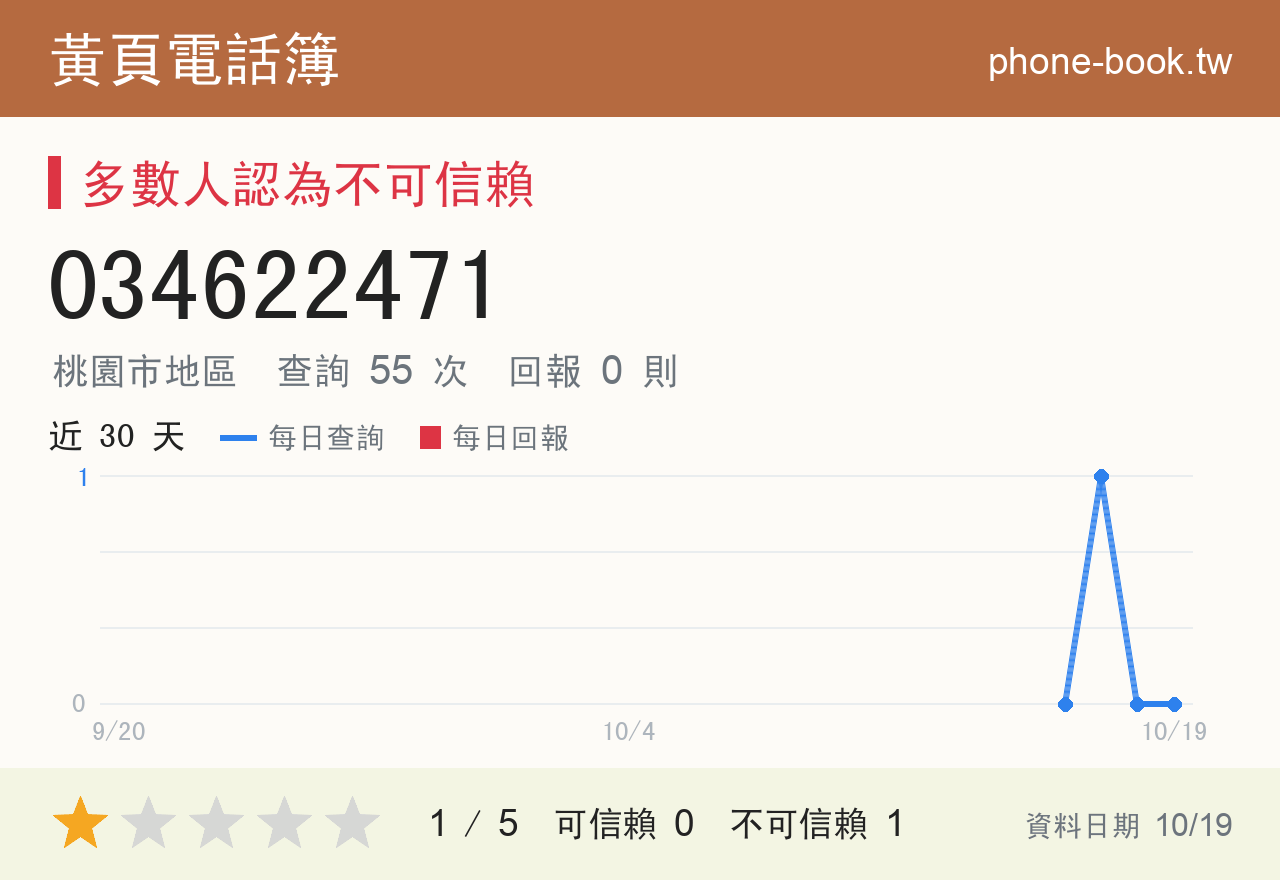 034622471 評分卡：查詢 55 次、網友回報 0 則