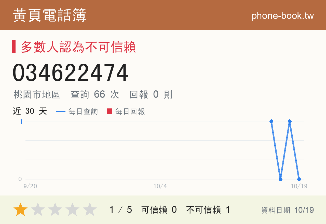 034622474 評分卡：查詢 66 次、網友回報 0 則