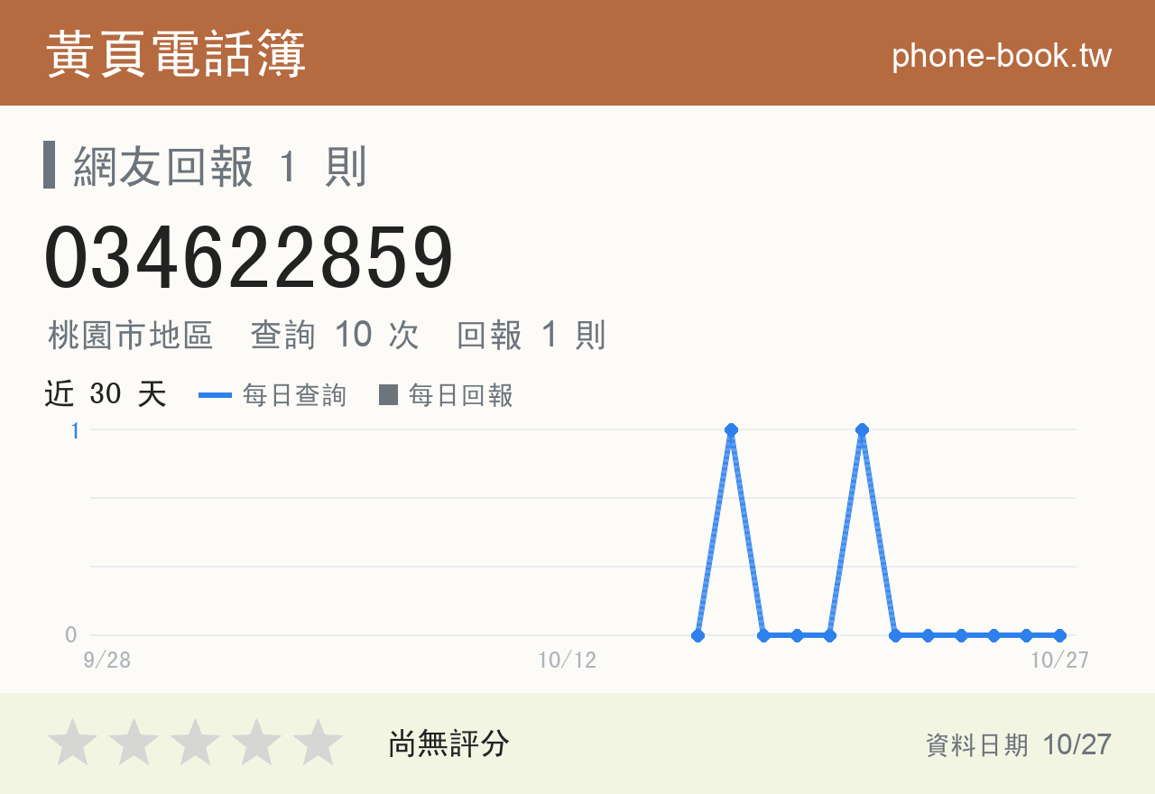 034622859 評分卡：查詢 10 次、網友回報 1 則