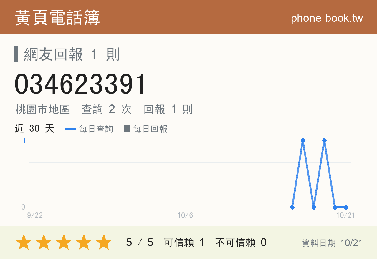 034623391 評分卡：查詢 2 次、網友回報 1 則