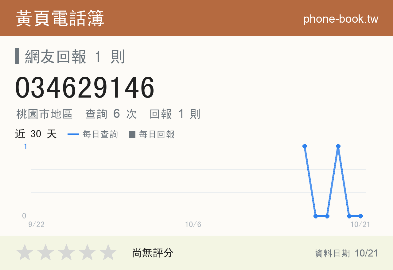 034629146 評分卡：查詢 6 次、網友回報 1 則