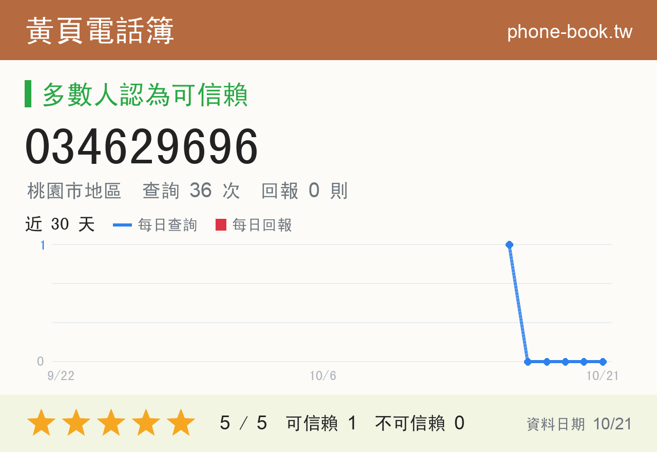 034629696 評分卡：查詢 36 次、網友回報 0 則