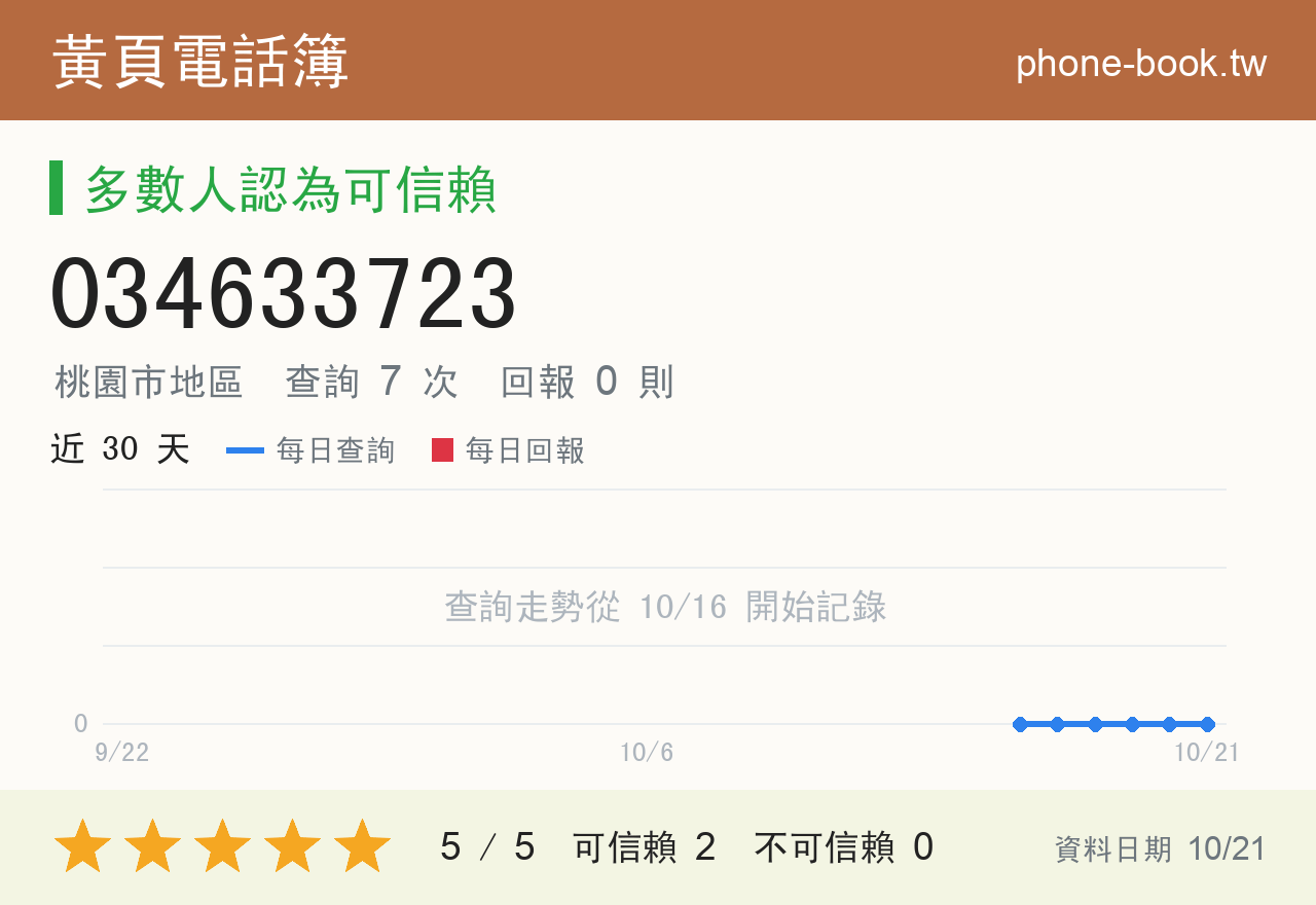 034633723 評分卡：查詢 7 次、網友回報 0 則