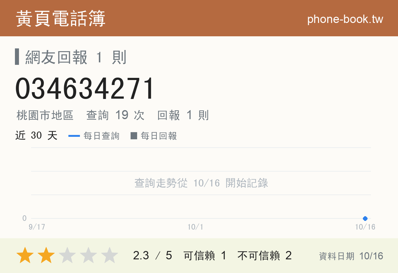 034634271 評分卡：查詢 19 次、網友回報 1 則
