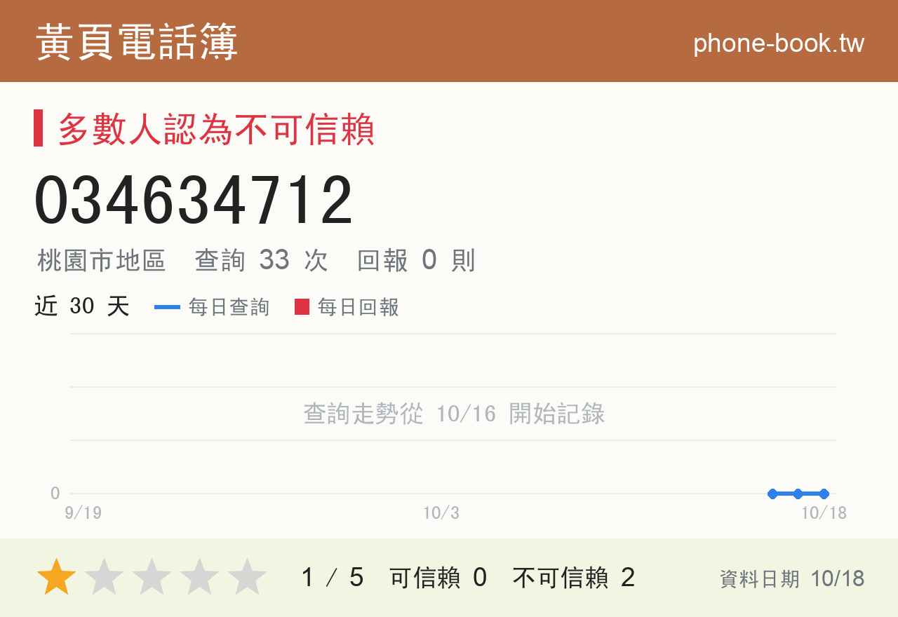 034634712 評分卡：查詢 33 次、網友回報 0 則