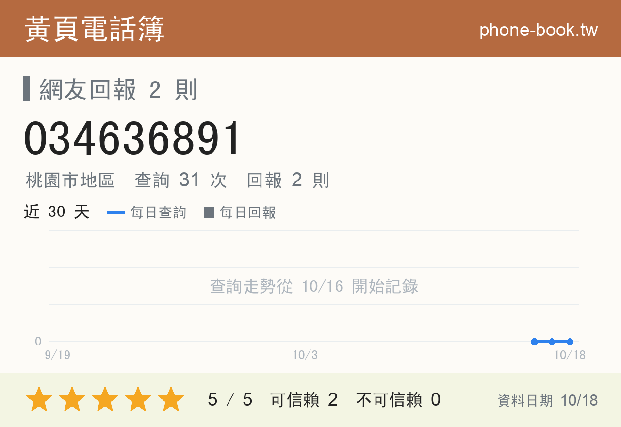 034636891 評分卡：查詢 31 次、網友回報 2 則