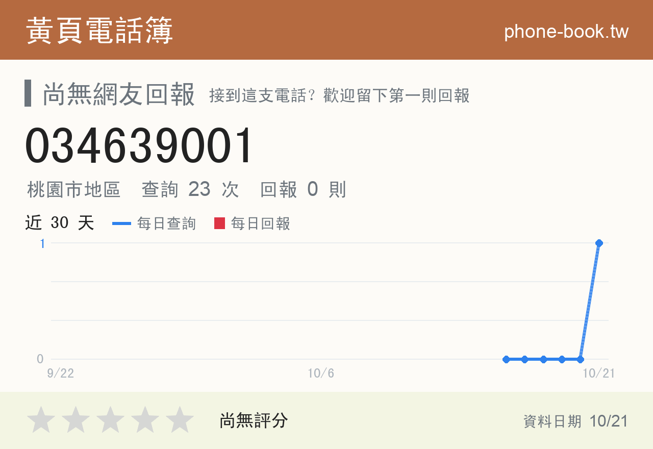 034639001 評分卡：查詢 23 次、網友回報 0 則
