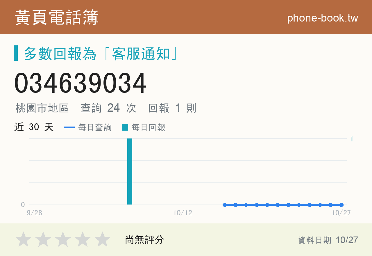 034639034 評分卡：查詢 24 次、網友回報 1 則