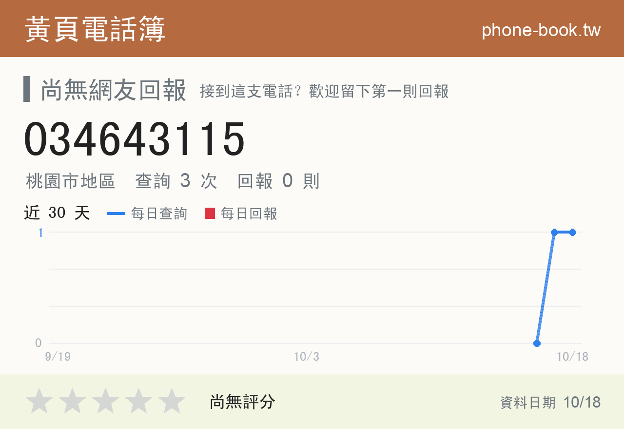 034643115 評分卡：查詢 3 次、網友回報 0 則