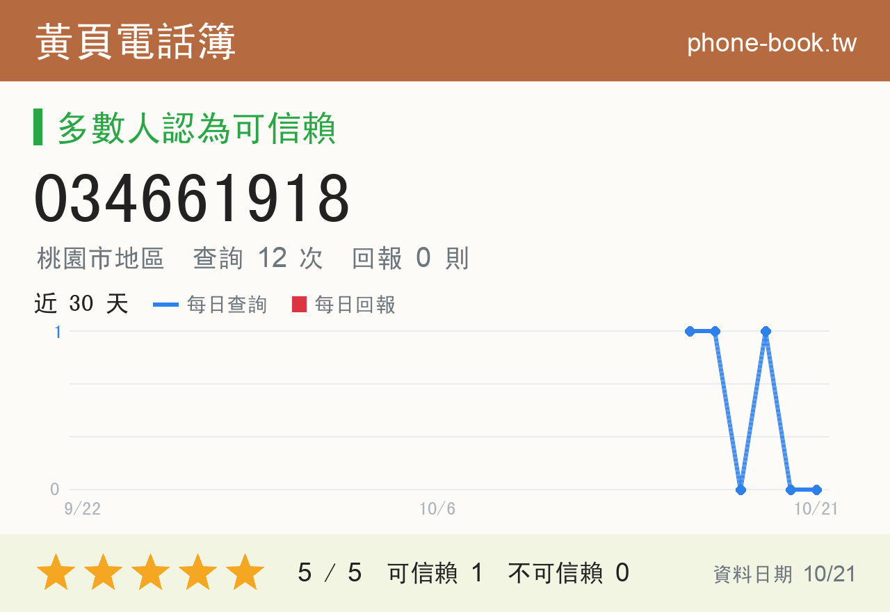 034661918 評分卡：查詢 12 次、網友回報 0 則