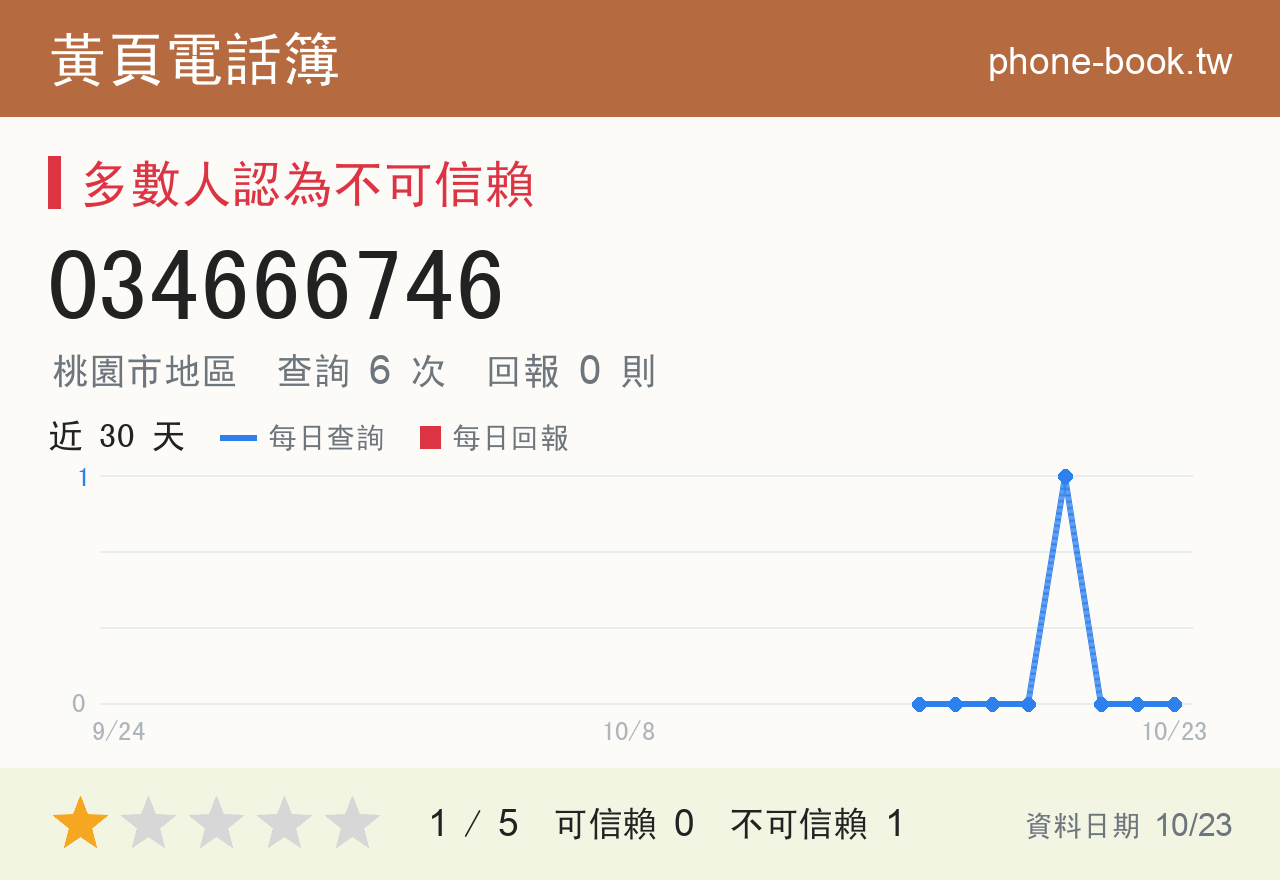 034666746 評分卡：查詢 6 次、網友回報 0 則
