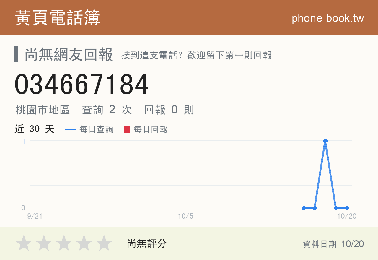 034667184 評分卡：查詢 2 次、網友回報 0 則