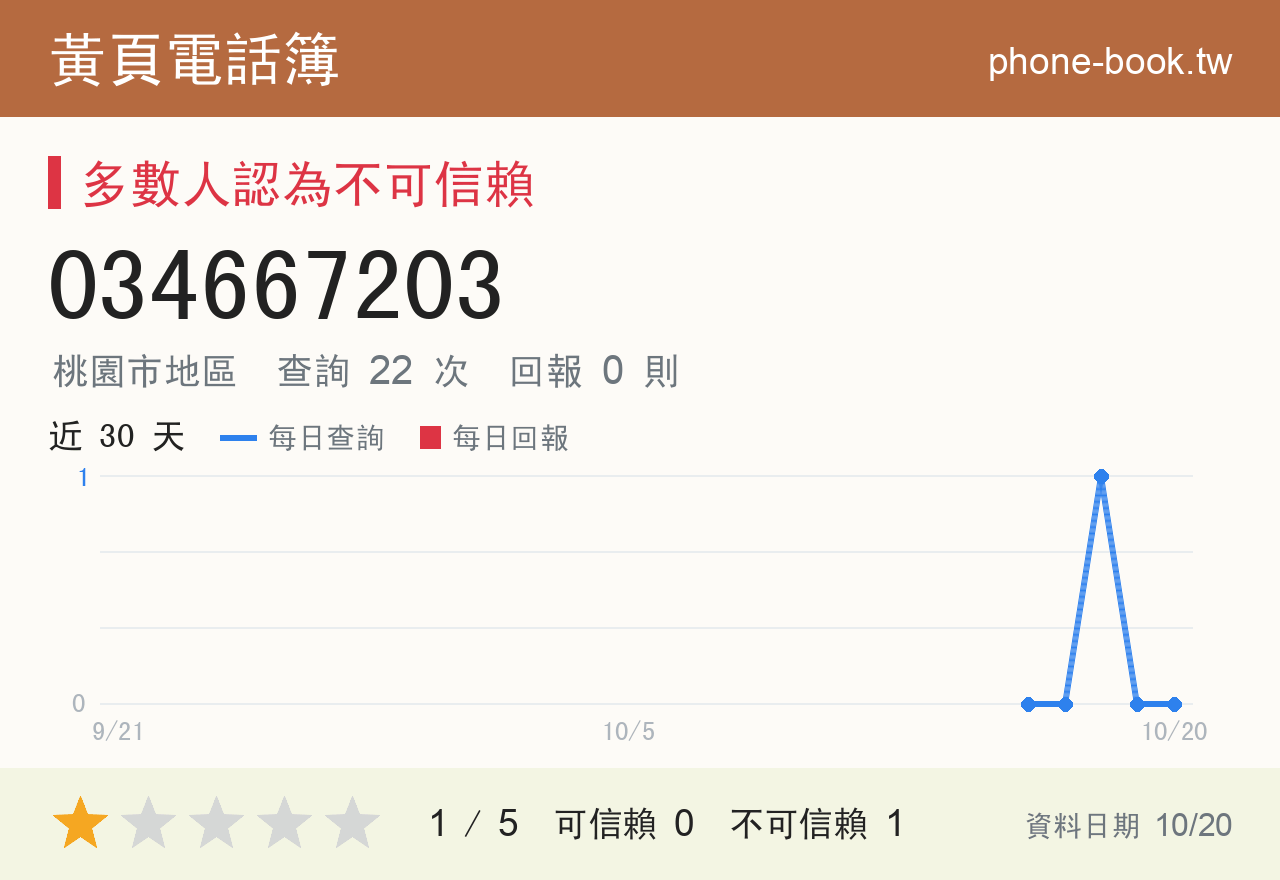 034667203 評分卡：查詢 22 次、網友回報 0 則