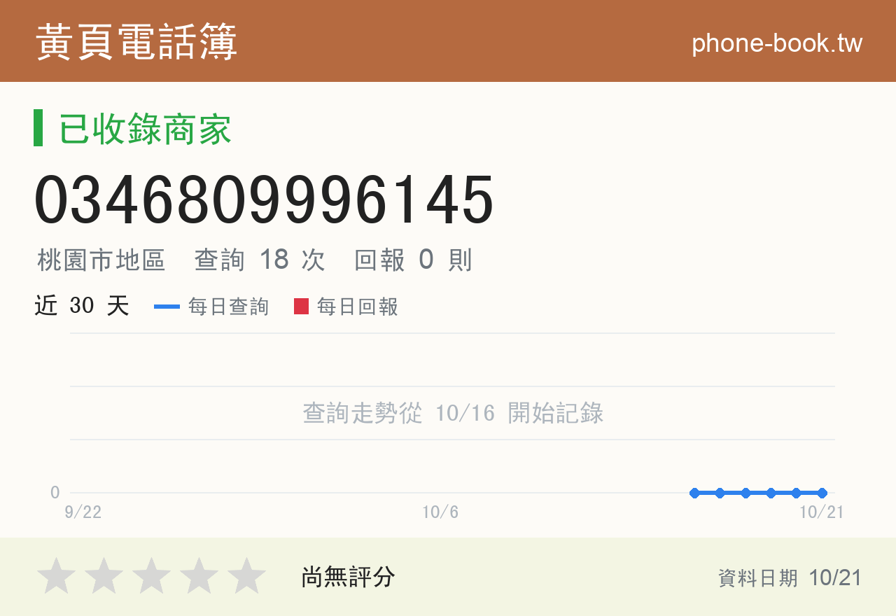 0346809996145 評分卡：查詢 18 次、網友回報 0 則