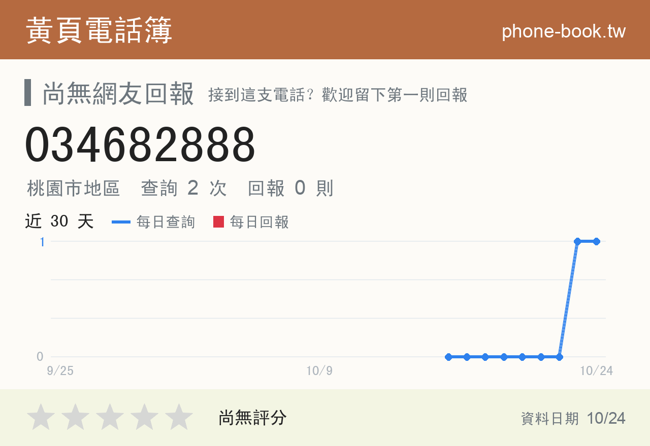 034682888 評分卡：查詢 2 次、網友回報 0 則