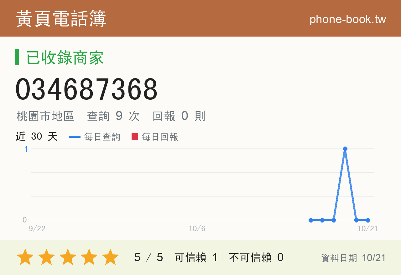 034687368 評分卡：查詢 9 次、網友回報 0 則