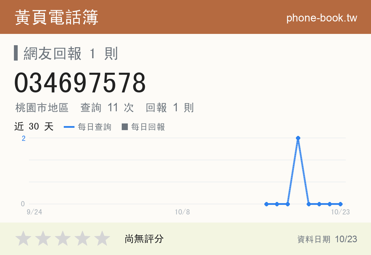 034697578 評分卡：查詢 11 次、網友回報 1 則
