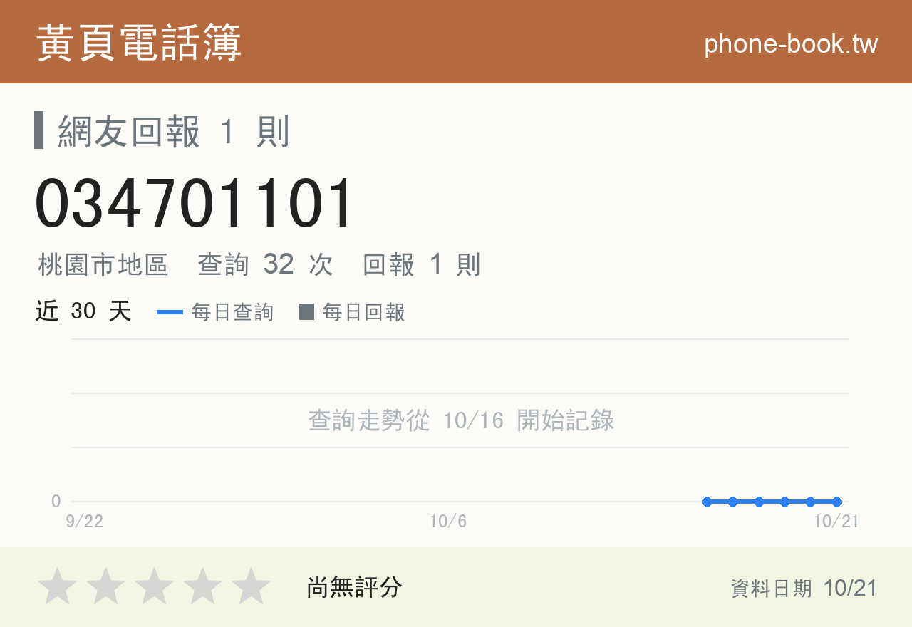 034701101 評分卡：查詢 32 次、網友回報 1 則