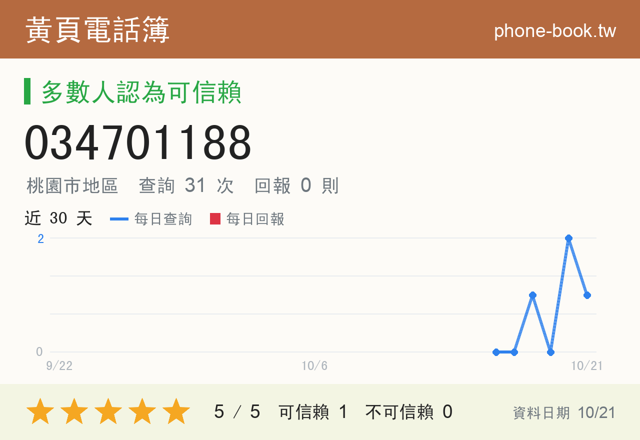 034701188 評分卡：查詢 31 次、網友回報 0 則