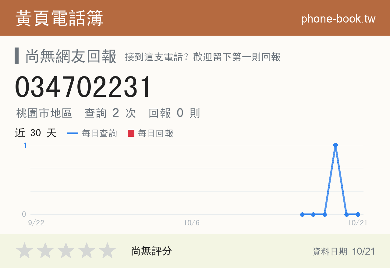 034702231 評分卡：查詢 2 次、網友回報 0 則