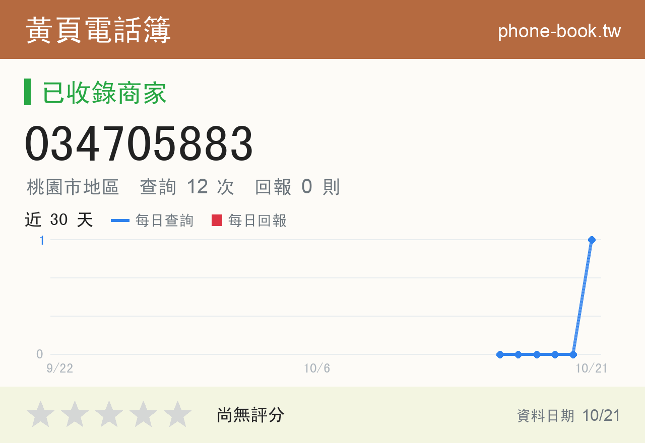 034705883 評分卡：查詢 12 次、網友回報 0 則
