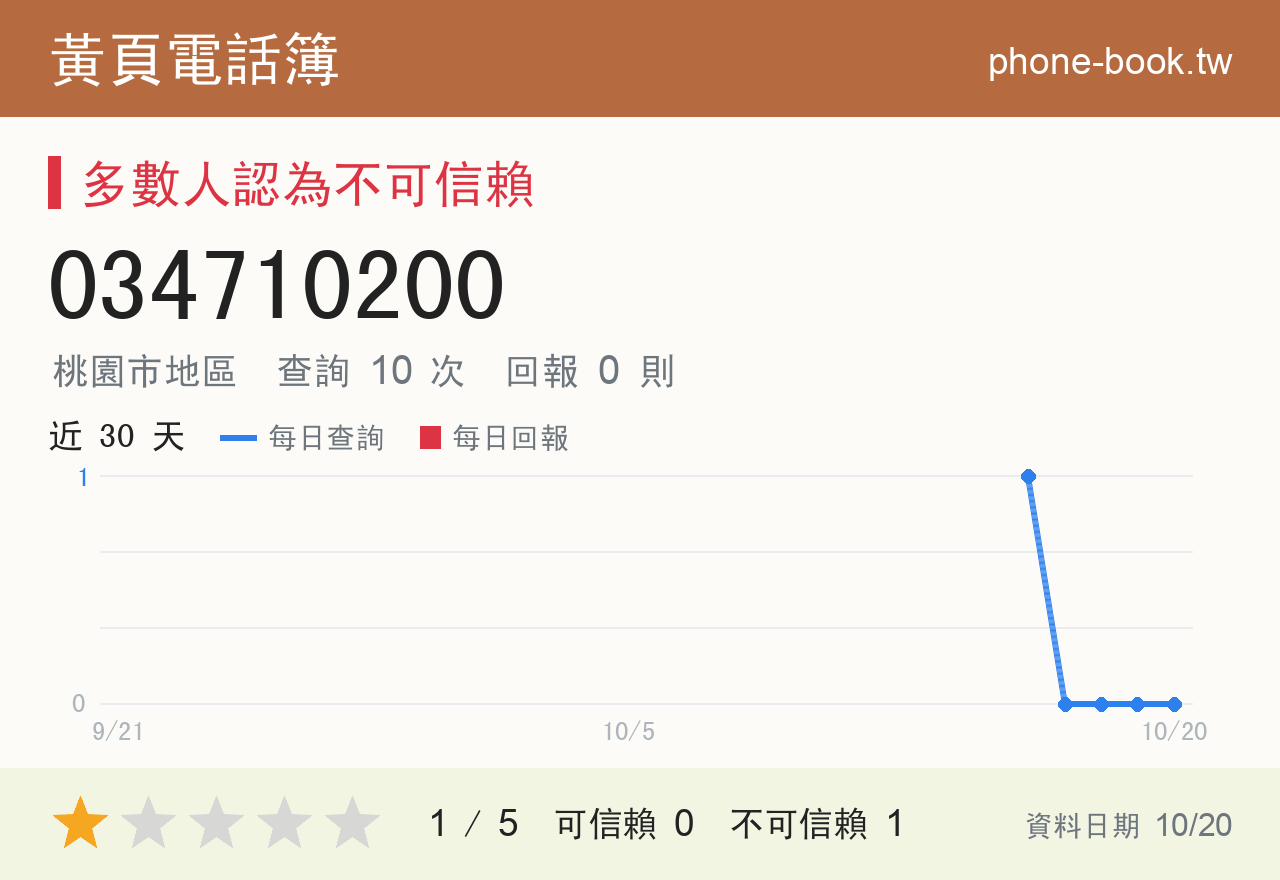 034710200 評分卡：查詢 10 次、網友回報 0 則