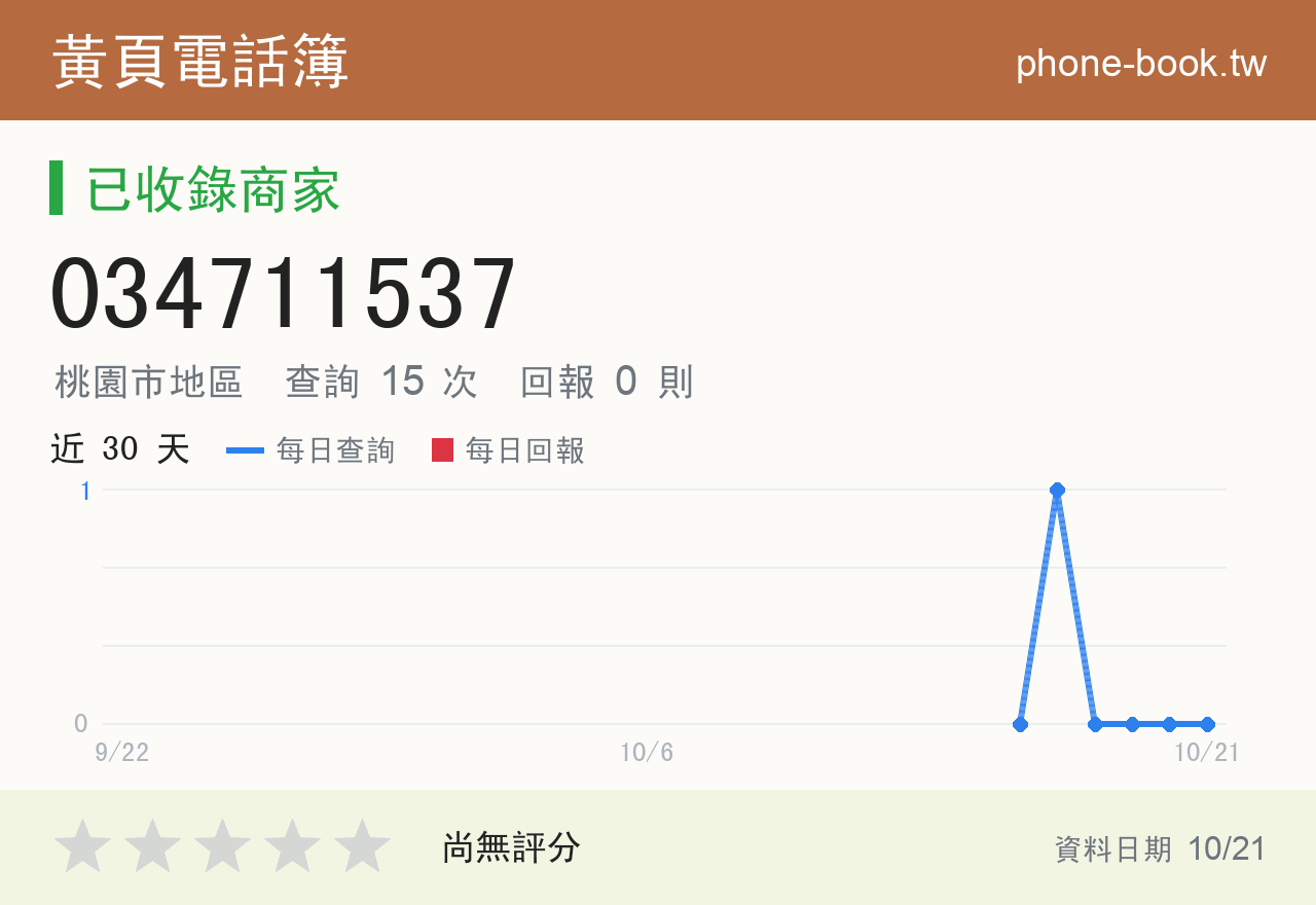 034711537 評分卡：查詢 15 次、網友回報 0 則