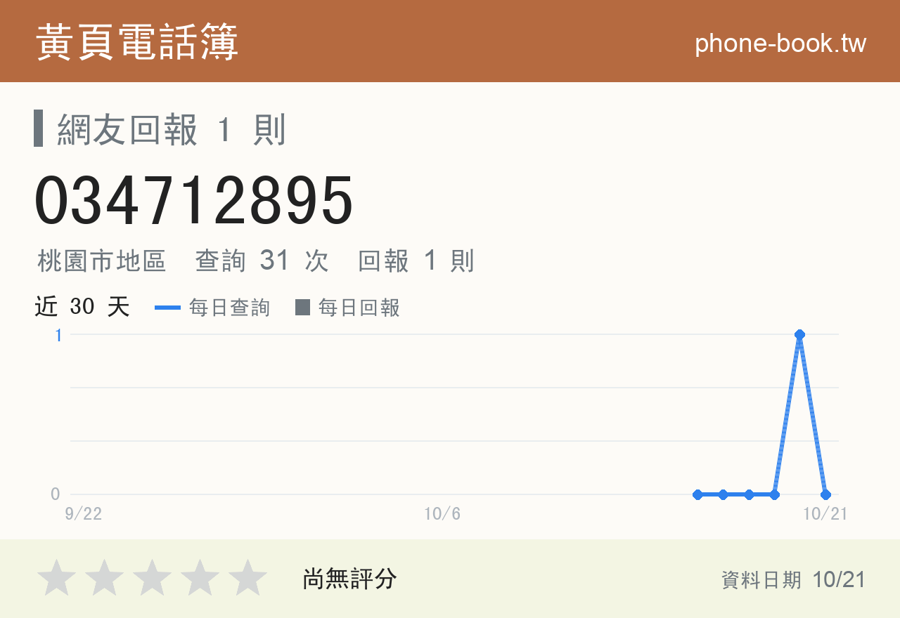 034712895 評分卡：查詢 31 次、網友回報 1 則
