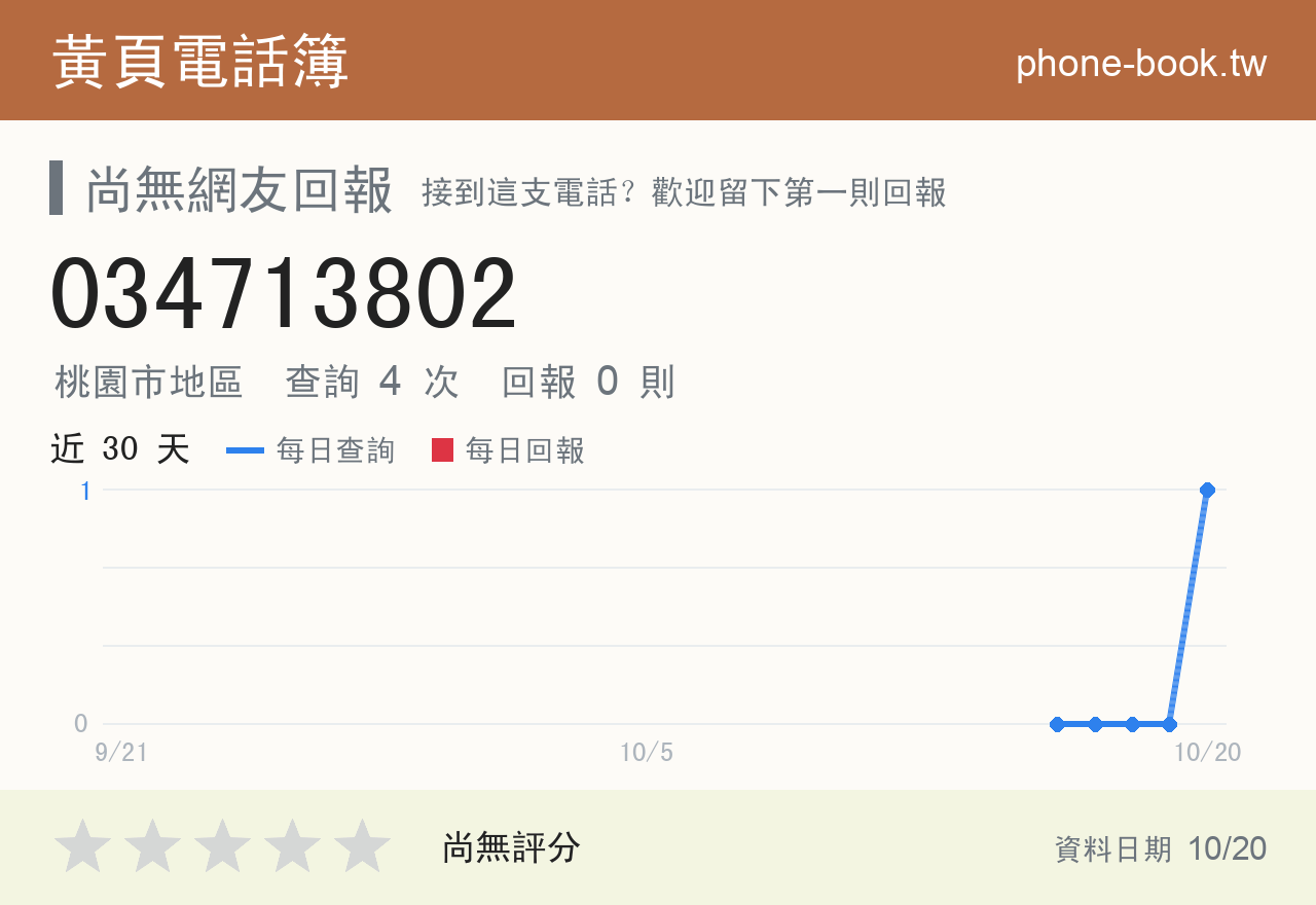 034713802 評分卡：查詢 4 次、網友回報 0 則