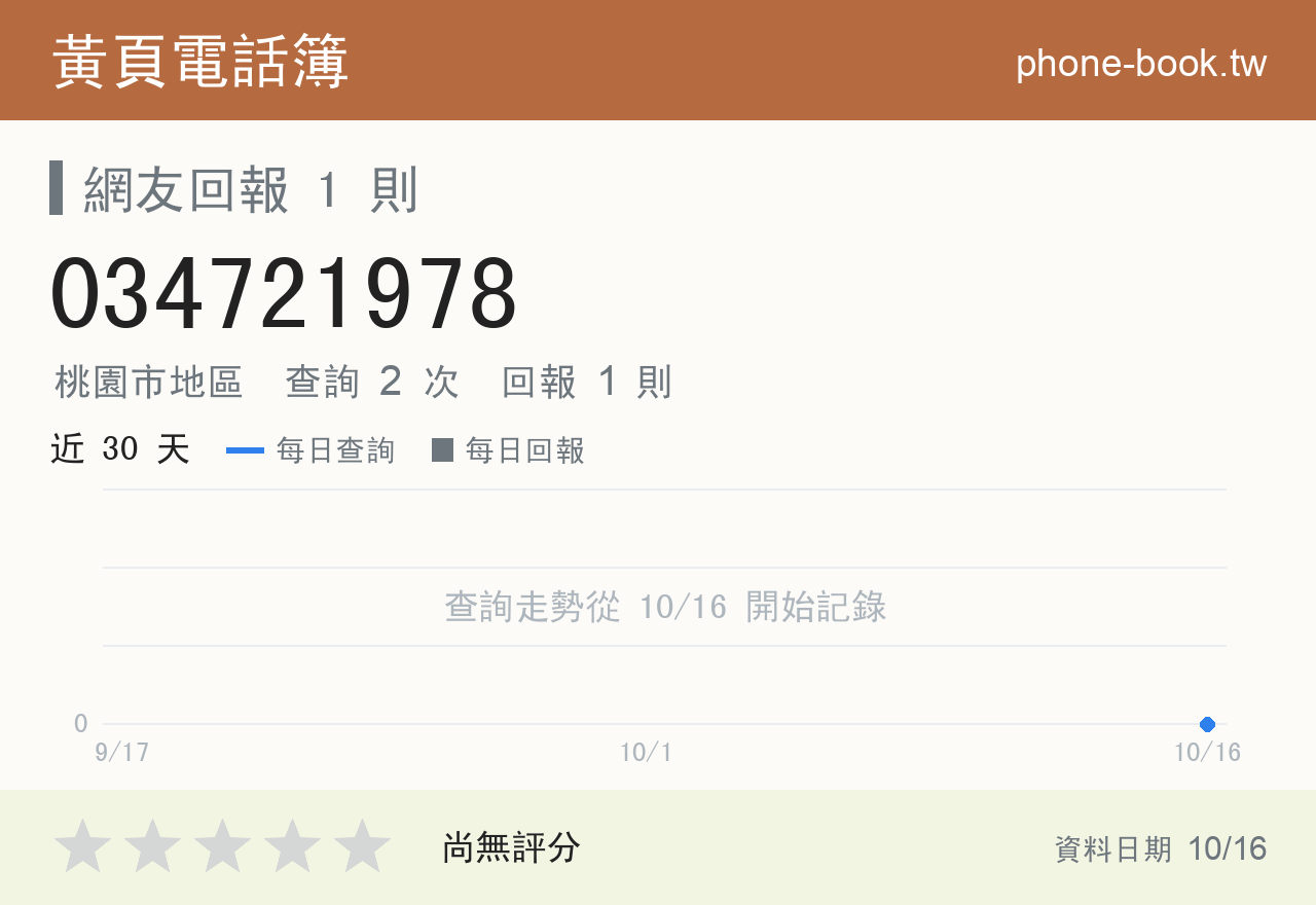034721978 評分卡：查詢 2 次、網友回報 1 則