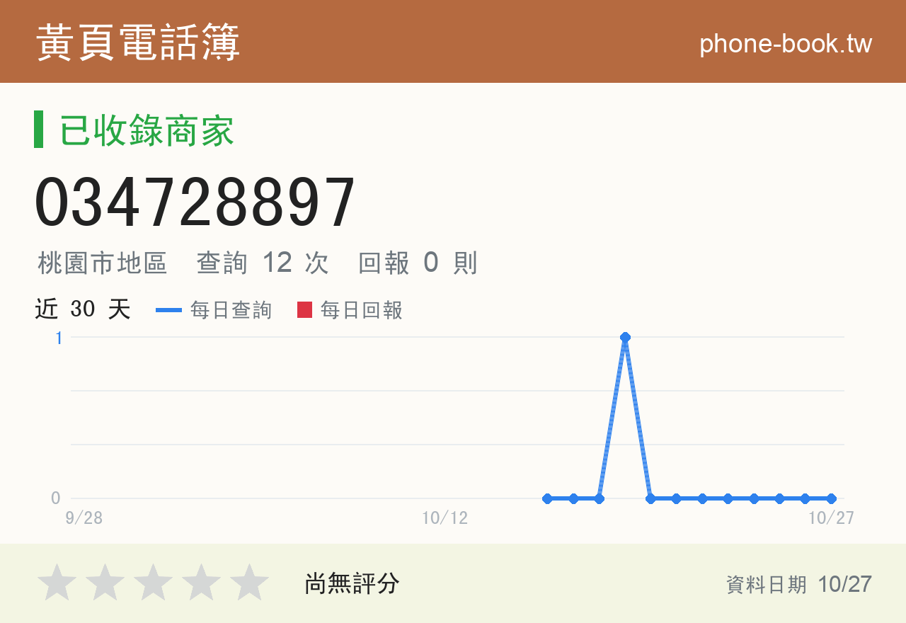 034728897 評分卡：查詢 12 次、網友回報 0 則