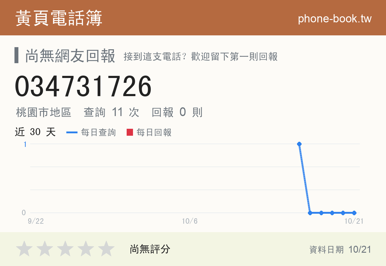 034731726 評分卡：查詢 11 次、網友回報 0 則