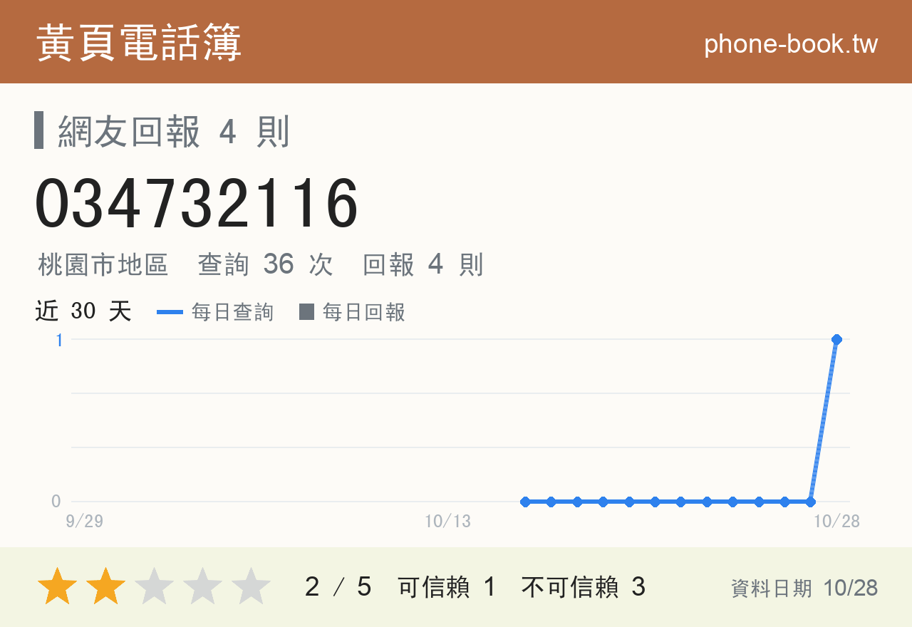 034732116 評分卡：查詢 37 次、網友回報 4 則