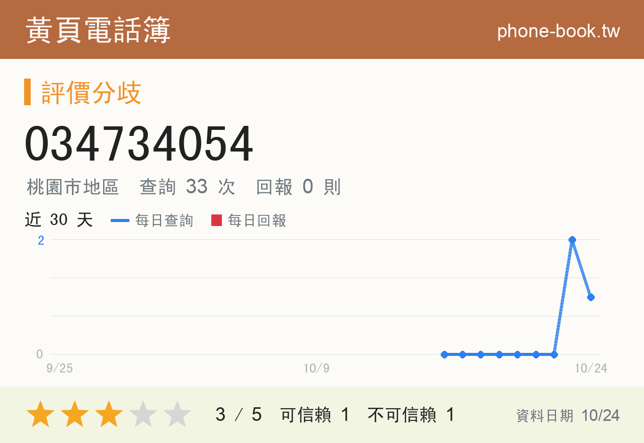 034734054 評分卡：查詢 33 次、網友回報 0 則