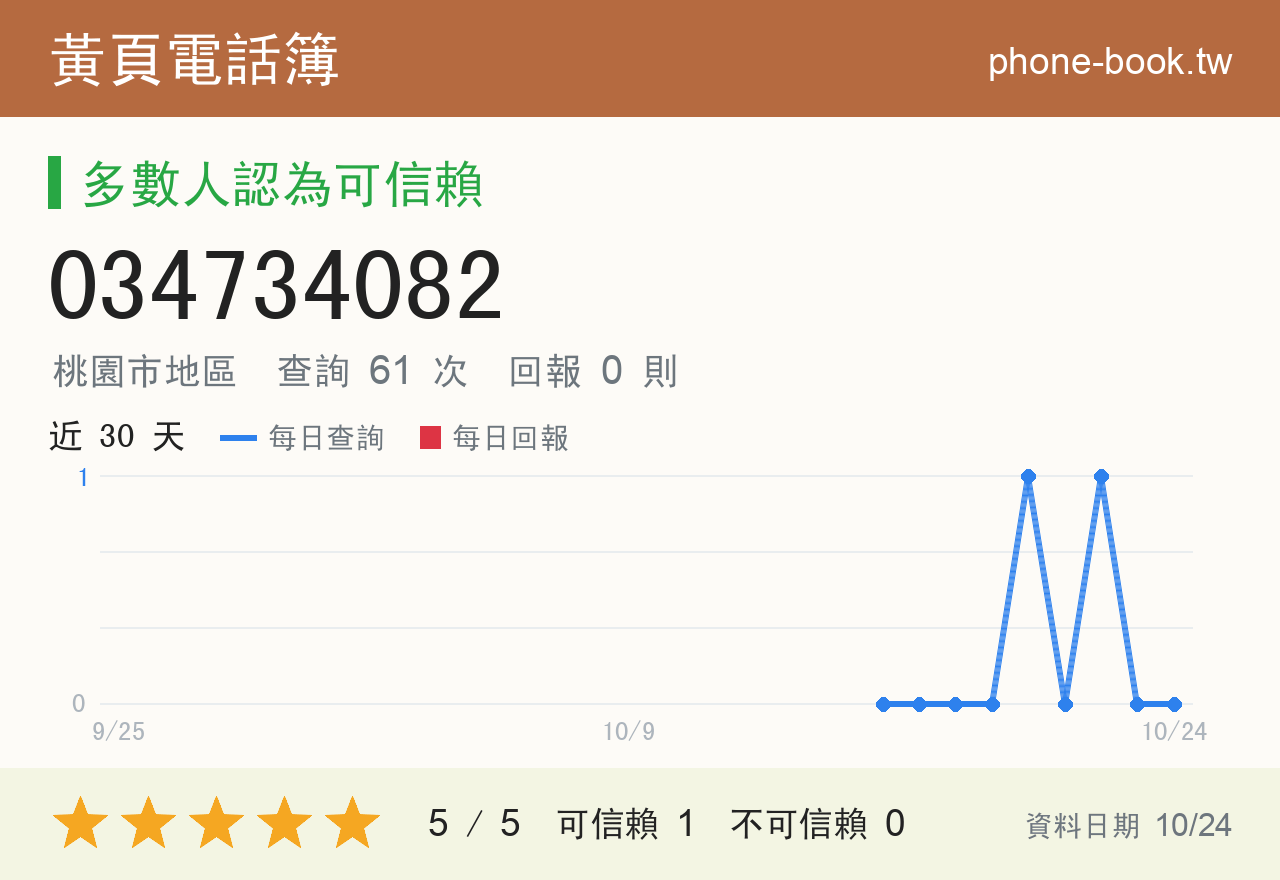 034734082 評分卡：查詢 61 次、網友回報 0 則