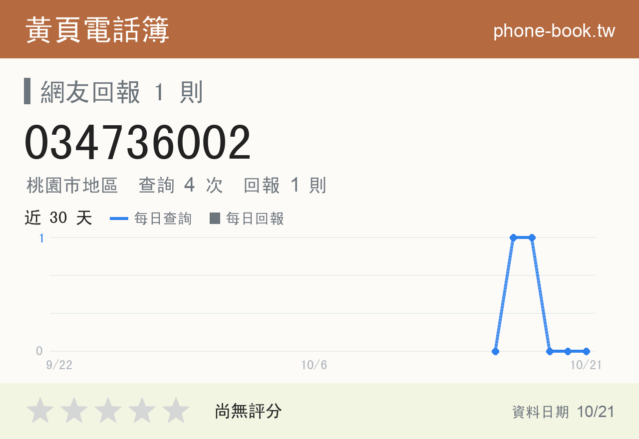 034736002 評分卡：查詢 4 次、網友回報 1 則