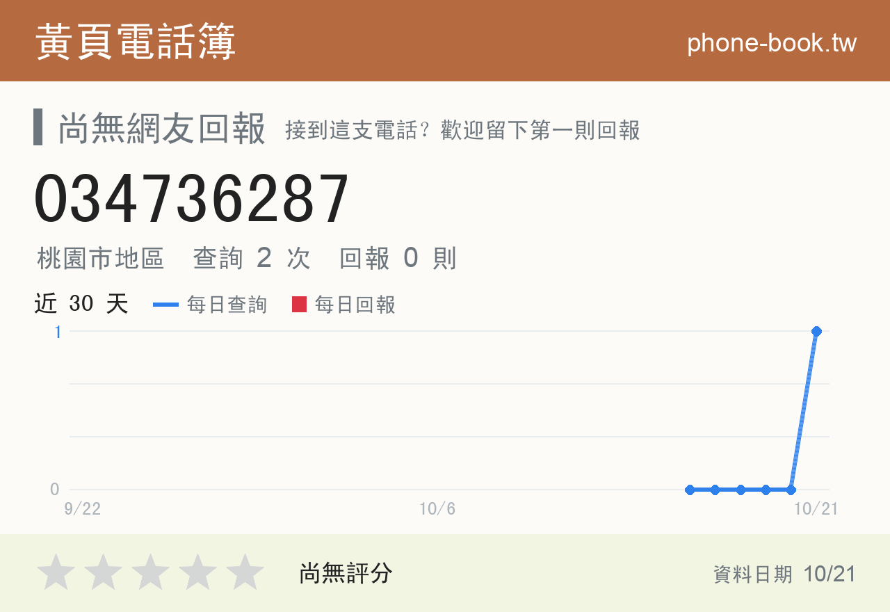 034736287 評分卡：查詢 2 次、網友回報 0 則