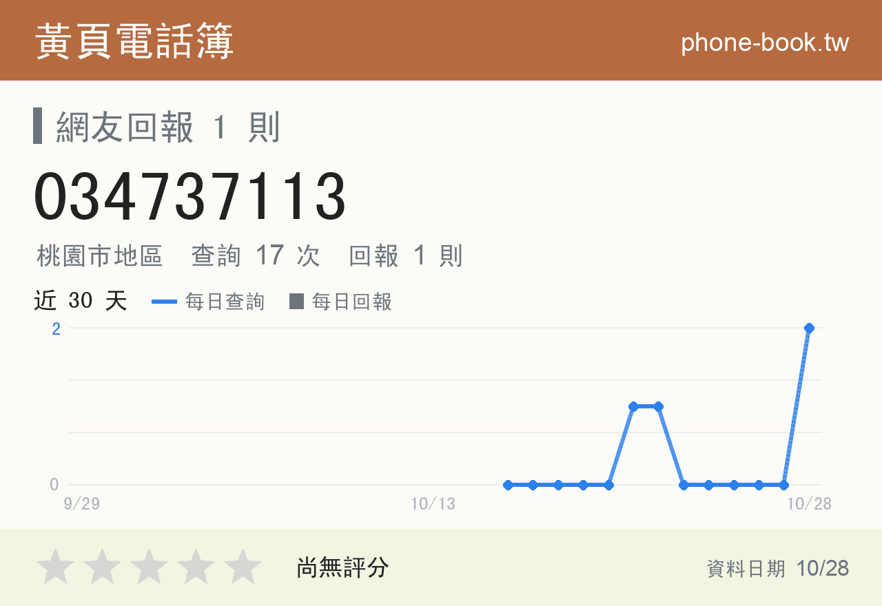 034737113 評分卡：查詢 16 次、網友回報 1 則