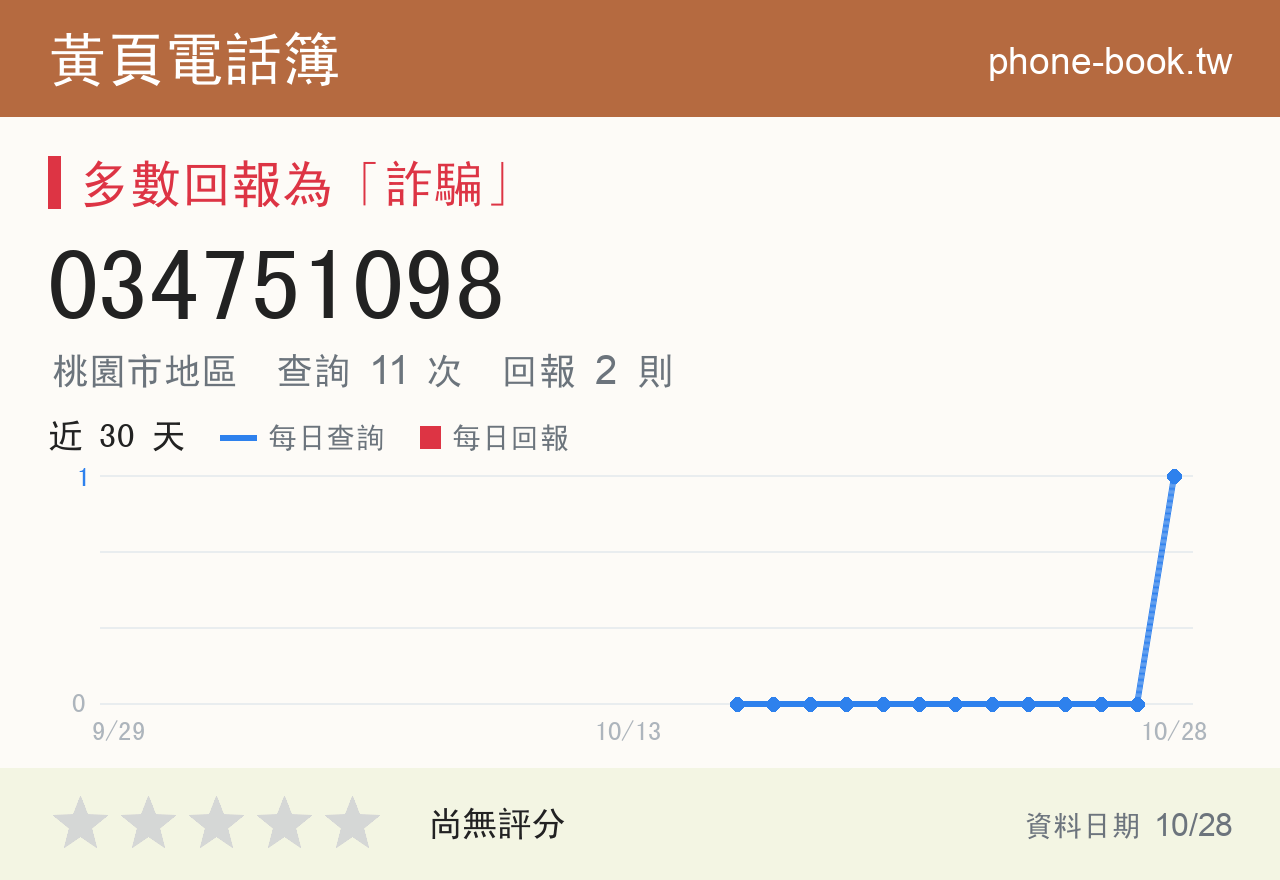 034751098 評分卡：查詢 11 次、網友回報 2 則