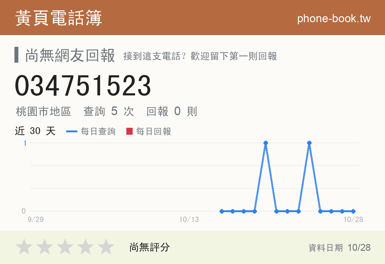 034751523 評分卡：查詢 5 次、網友回報 0 則