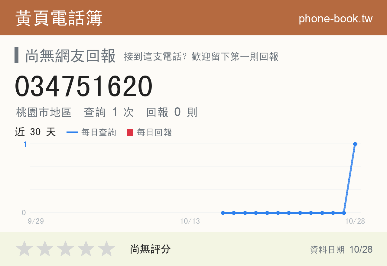 034751620 評分卡：查詢 2 次、網友回報 1 則