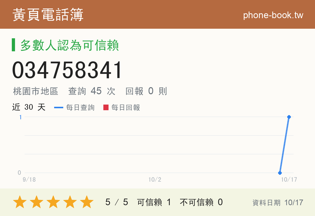 034758341 評分卡：查詢 45 次、網友回報 0 則