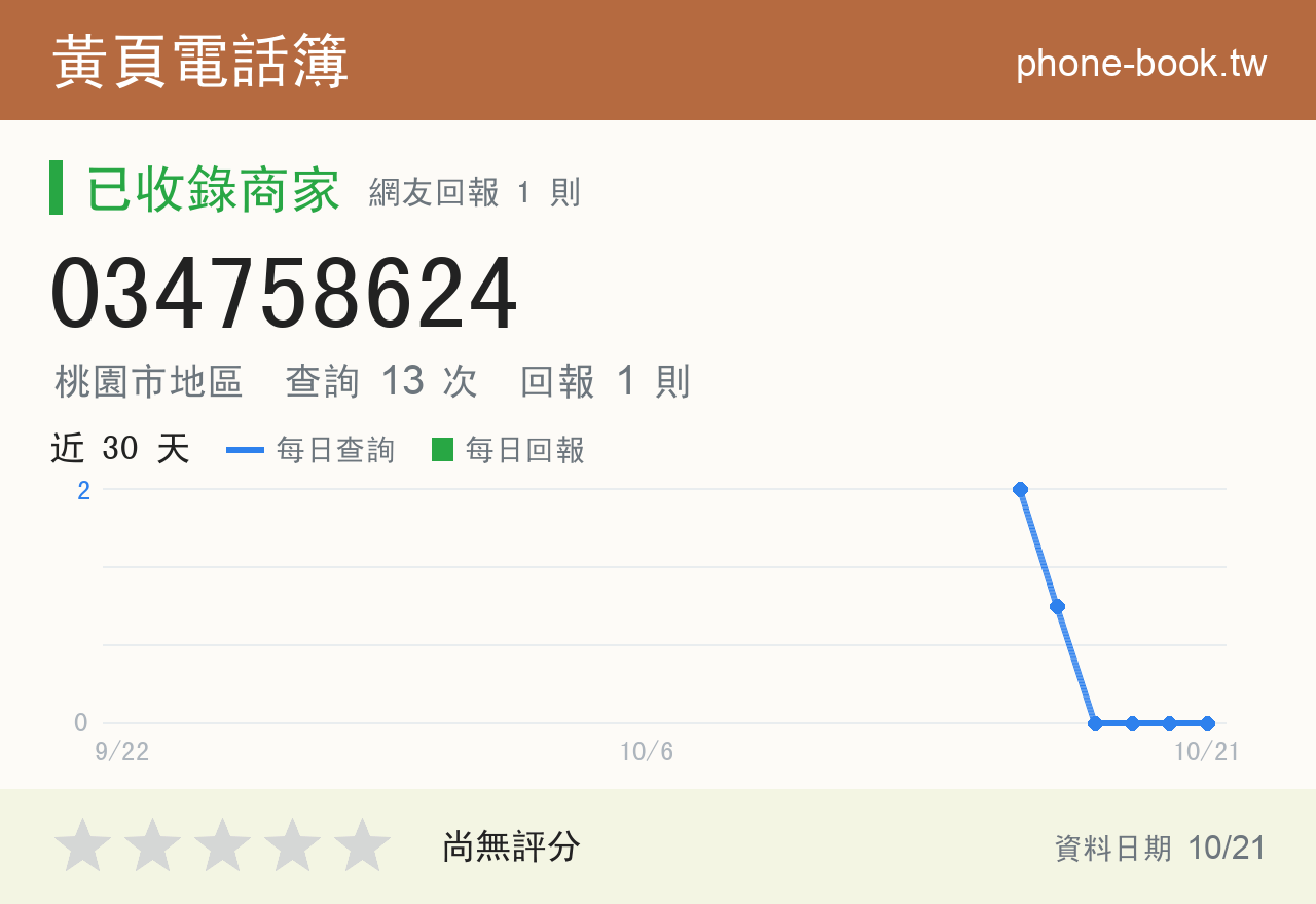 034758624 評分卡：查詢 13 次、網友回報 1 則