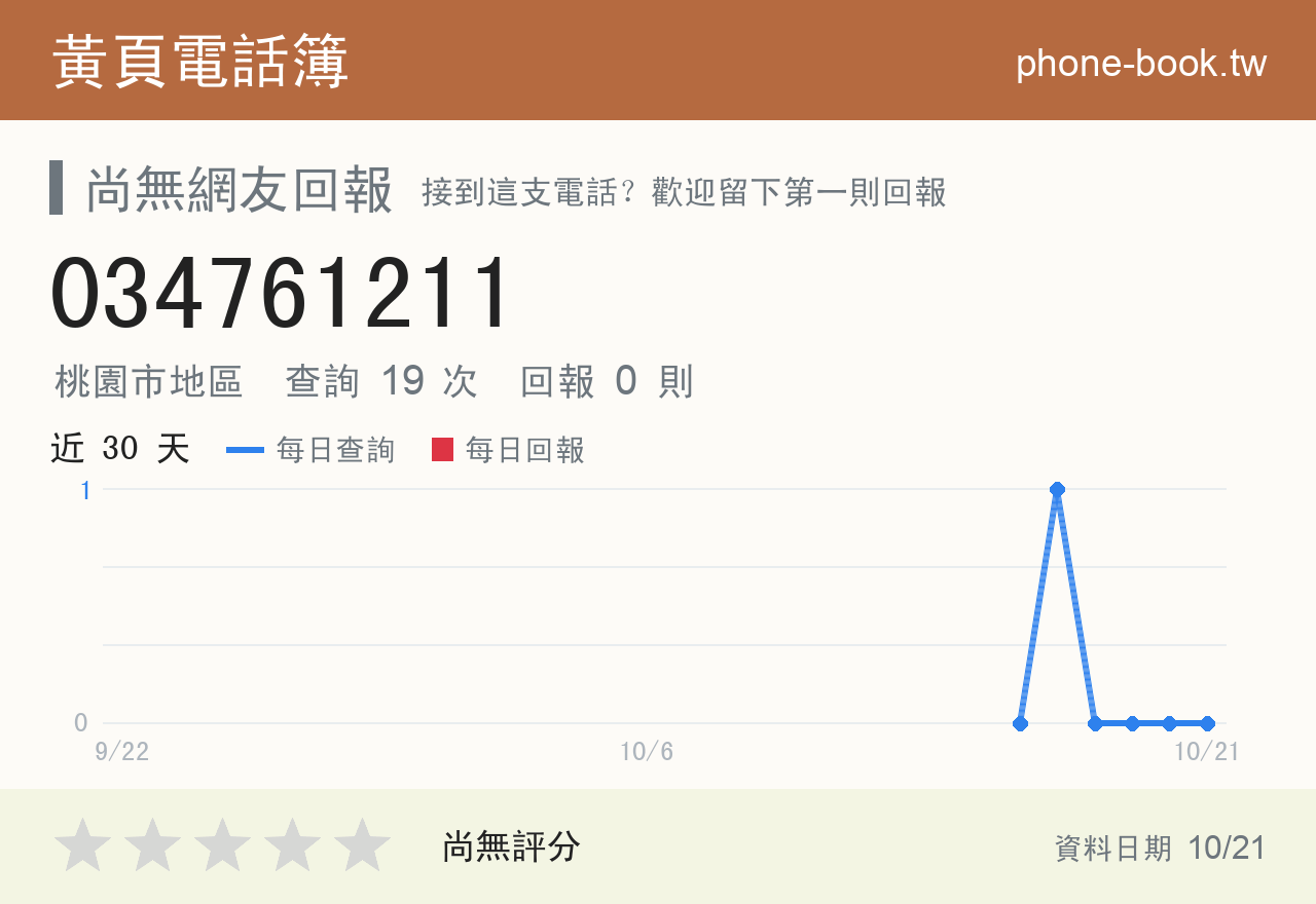 034761211 評分卡：查詢 19 次、網友回報 0 則