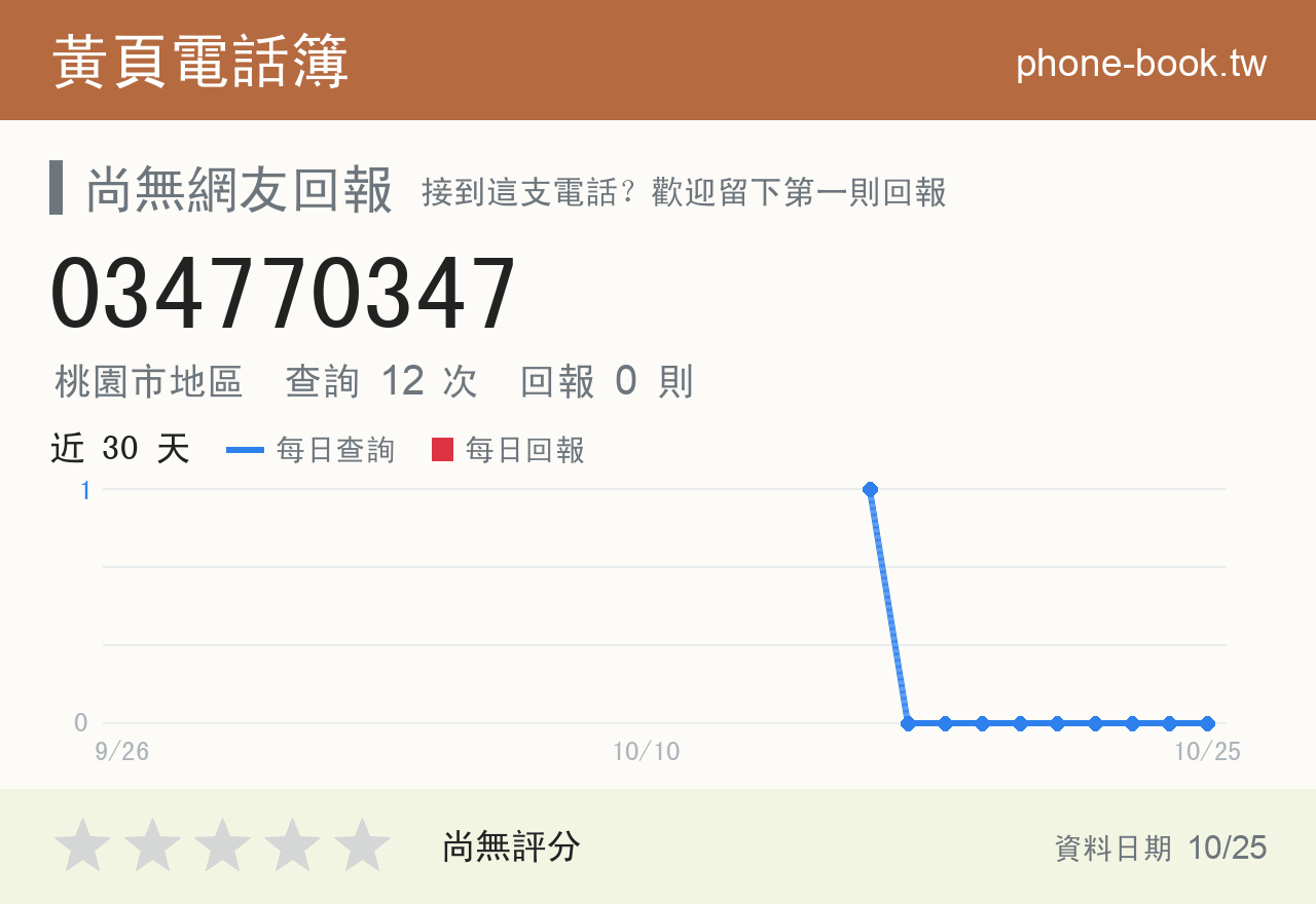 034770347 評分卡：查詢 12 次、網友回報 0 則