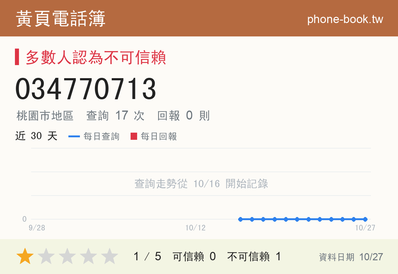 034770713 評分卡：查詢 17 次、網友回報 0 則