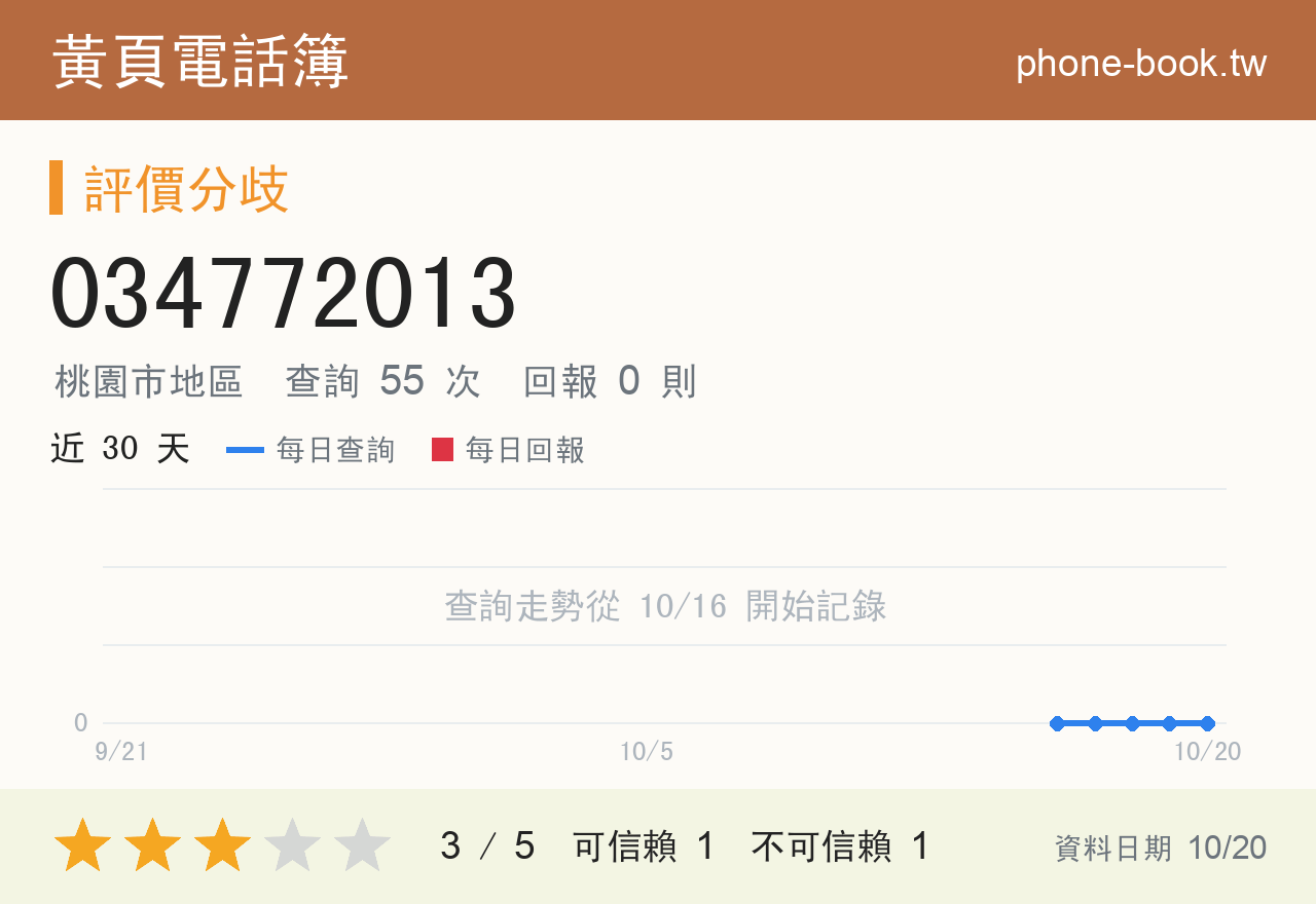 034772013 評分卡：查詢 55 次、網友回報 0 則